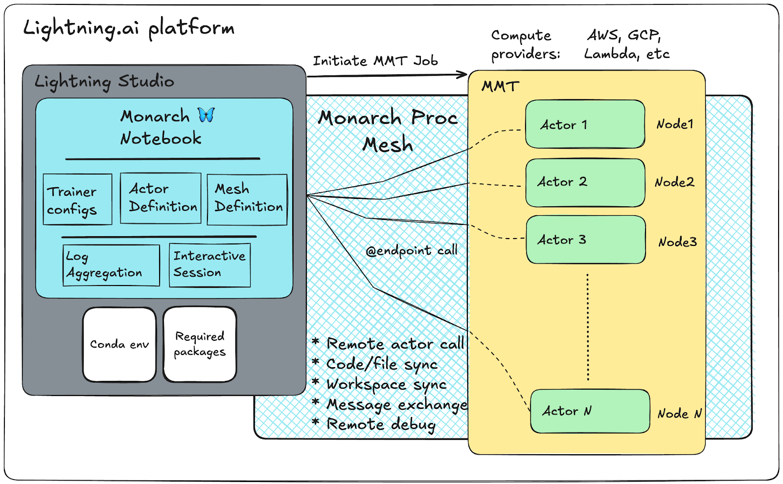 Анонс партнерства PyTorch и Lightning AI по распределенному обучению