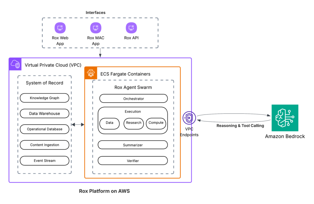Диаграмма многоуровневой архитектуры решения Rox для автоматизации продаж на Amazon Bedrock