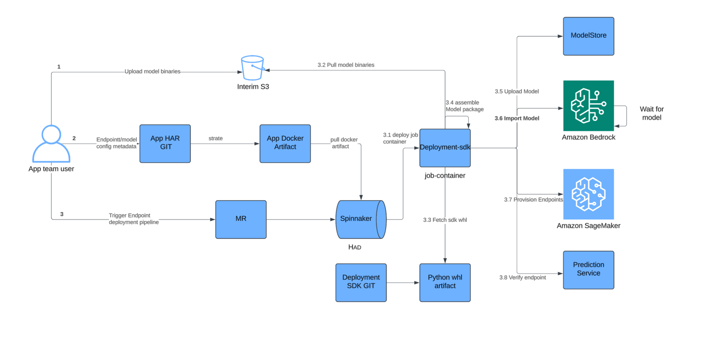 Диаграмма процесса импорта и развертывания пользовательских моделей в Amazon Bedrock
