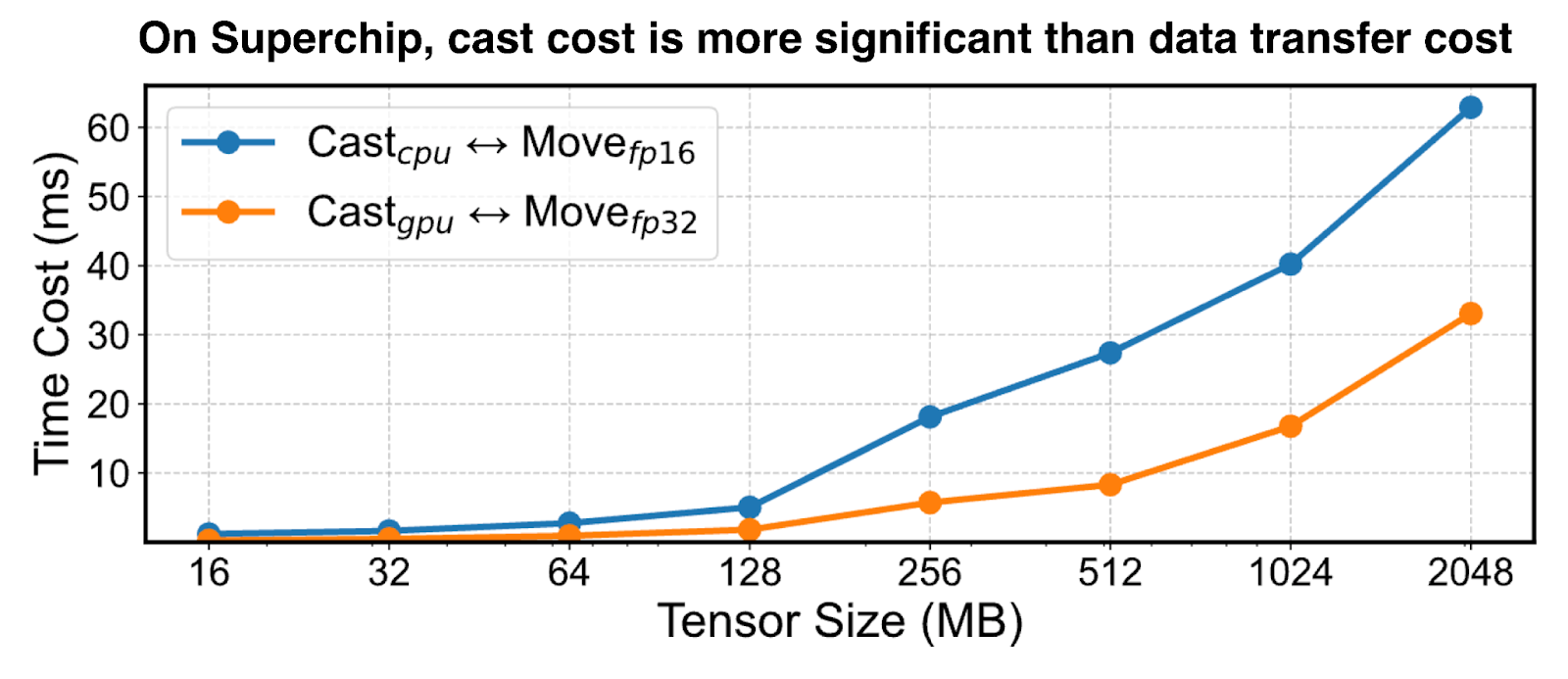 Сравнение стратегий распределения вычислений на суперчипе NVIDIA GH200