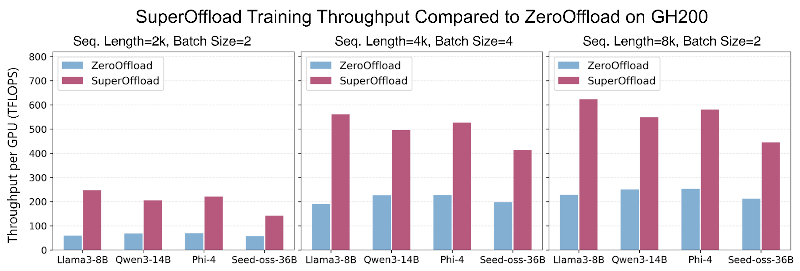 Сравнение производительности SuperOffload: пропускная способность в 4 раза выше, чем у ZeRO-Offload