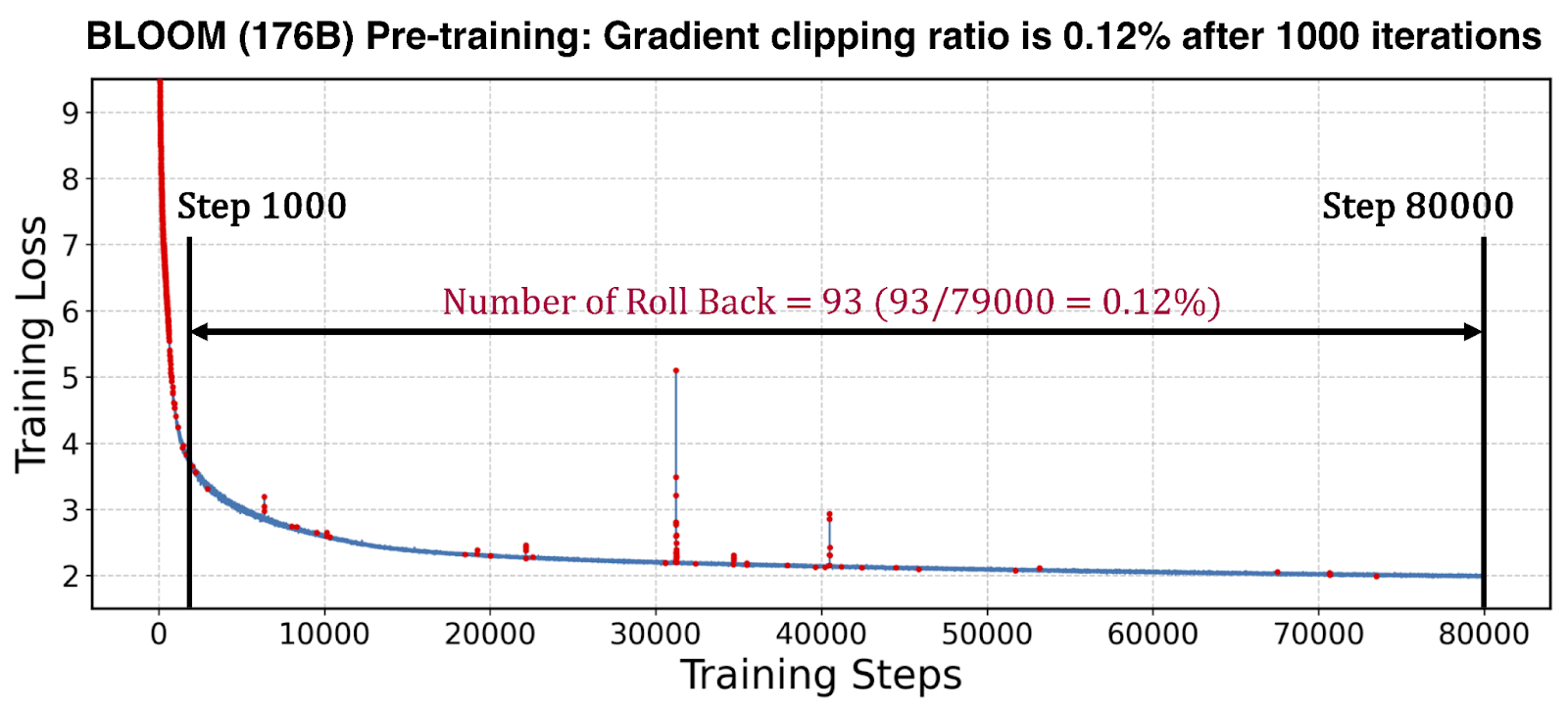 График частоты отсечения градиента при предварительном обучении BLOOM с редкими откатами