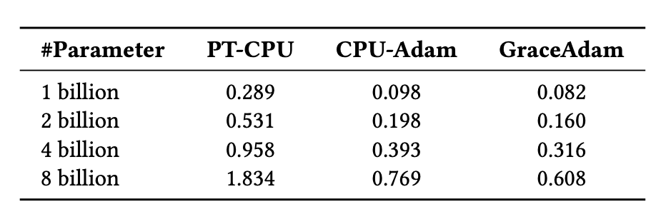 Сравнение производительности оптимизатора GraceAdam показывает ускорение в 3 раза