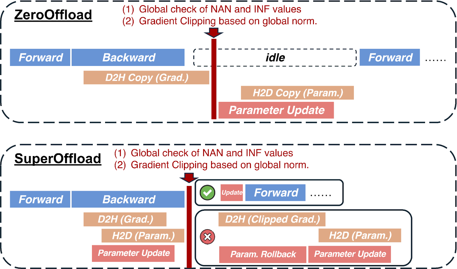 Сравнение традиционного оффлоадинга и планировщика STV в SuperOffload