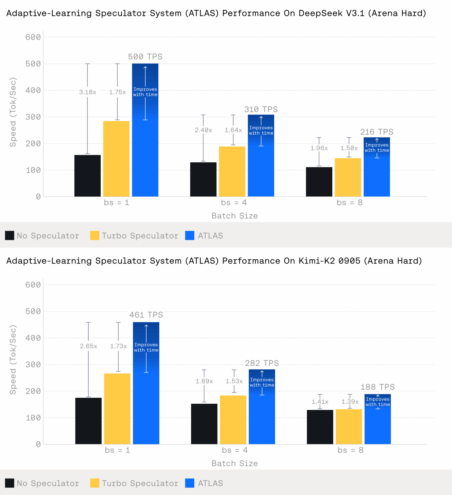Сравнение скорости декодирования моделей DeepSeek-V3.1 и Kimi-K2