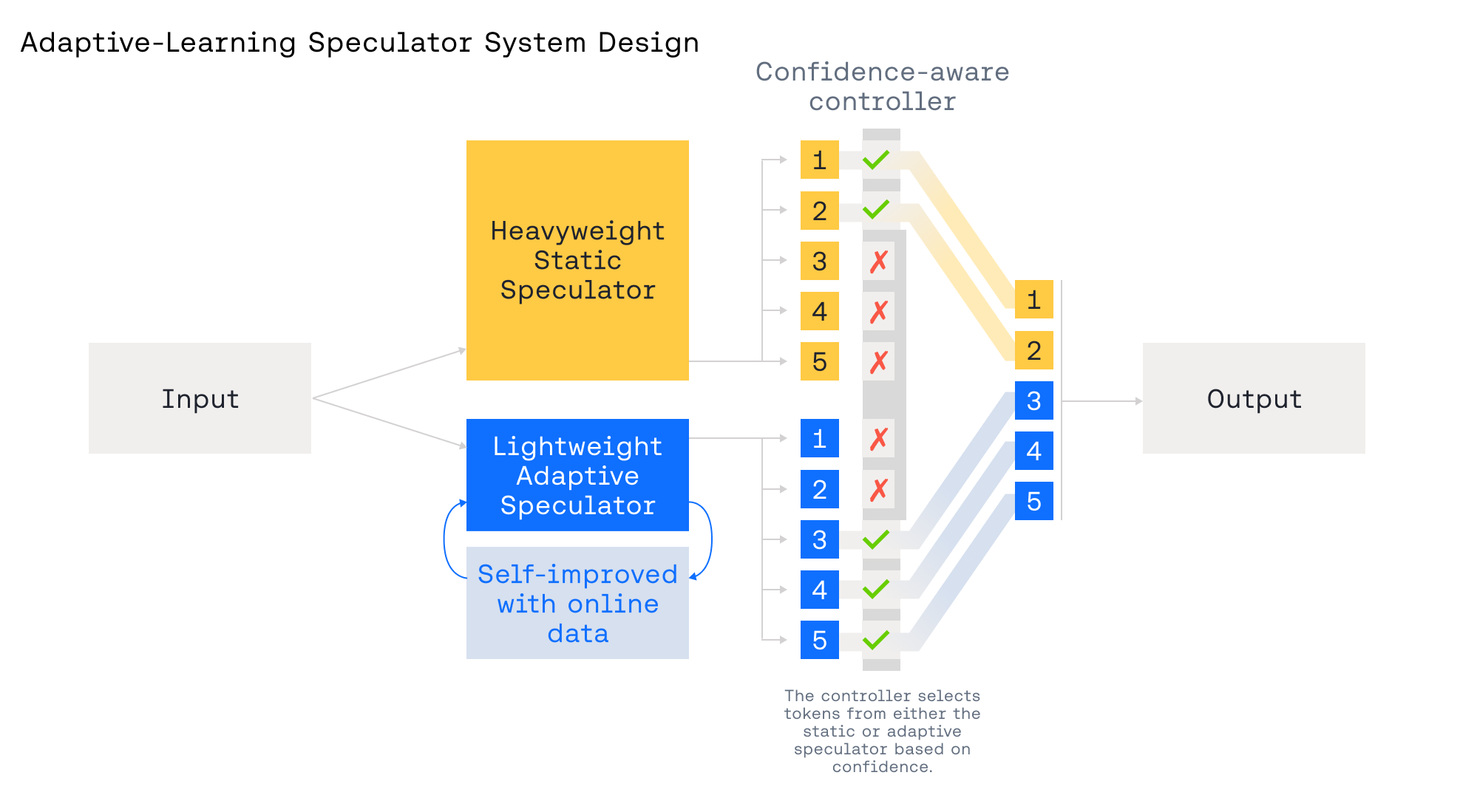 Схема архитектуры системы адаптивного обучения и прогнозирования