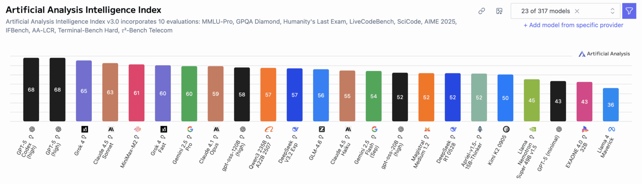 Сравнение производительности языковых моделей в бенчмарке Artificial Analysis с ранжированием MiniMax M2