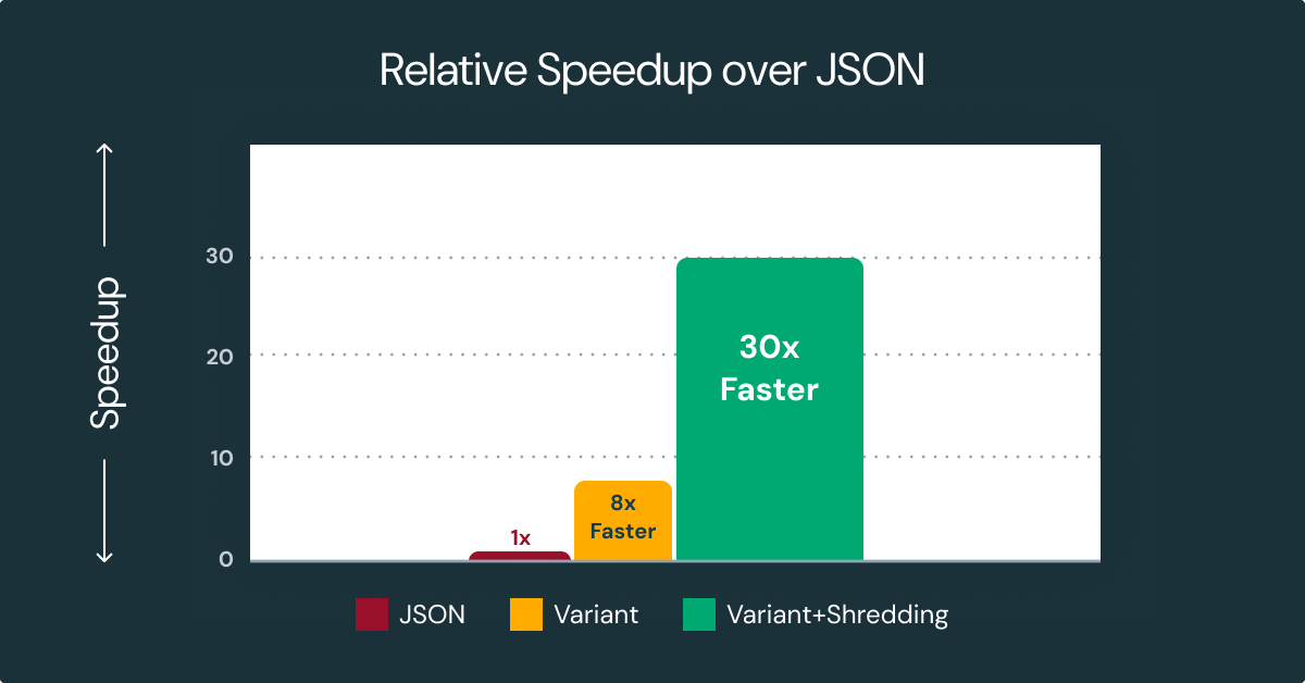График сравнения производительности Variant и string в Apache Parquet