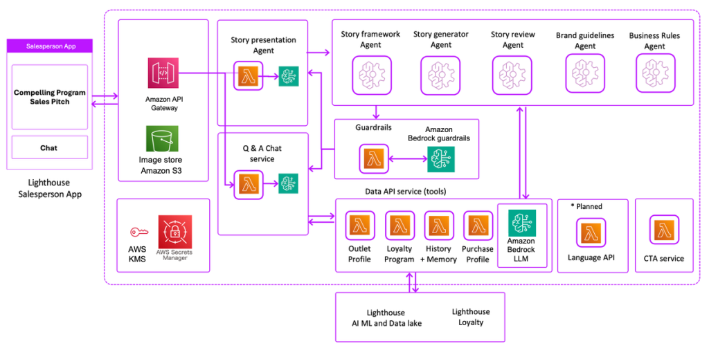 Диаграмма архитектуры решения Vxceed CPG с мульти-агентной системой на Amazon Bedrock