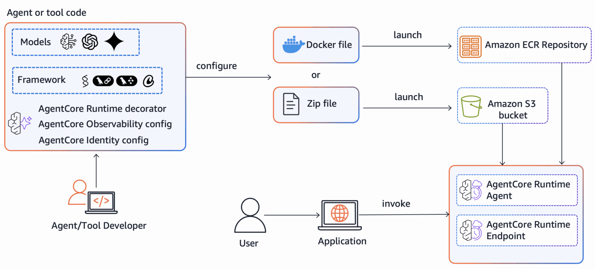 Схема сравнения вариантов развертывания среды выполнения Amazon Bedrock AgentCore