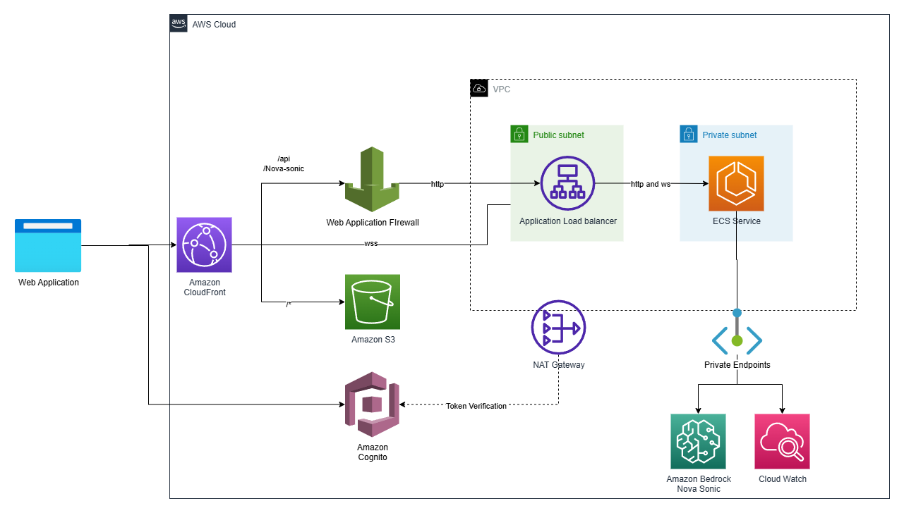 Диаграмма архитектуры умного приложения для управления задачами
