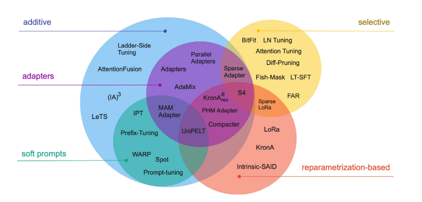 Диаграмма классификации методов PEFT для тонкой настройки языковых моделей