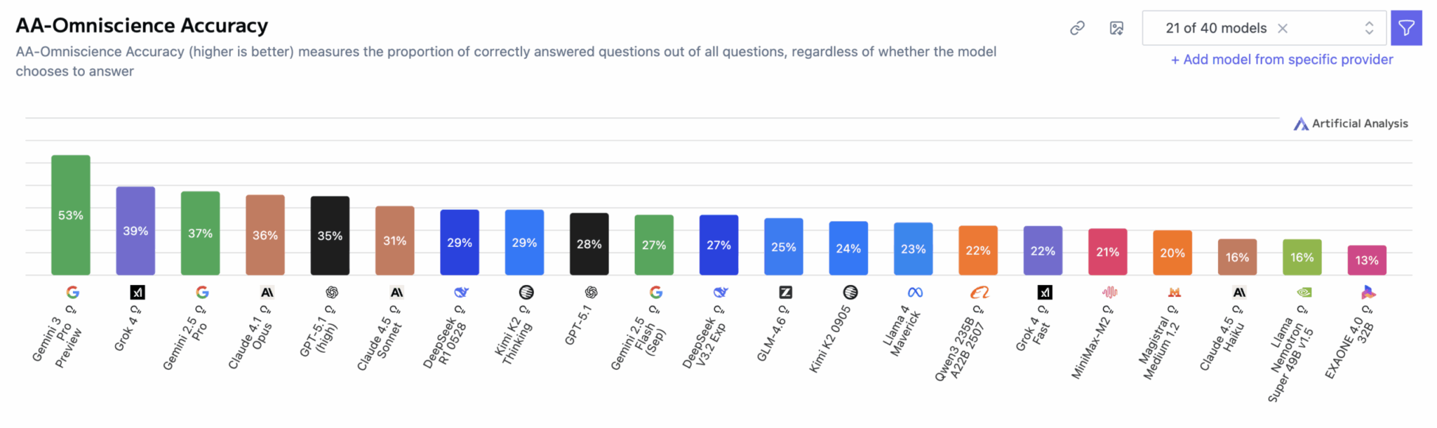 График сравнения точности с показателями производительности Gemini 3 Pro