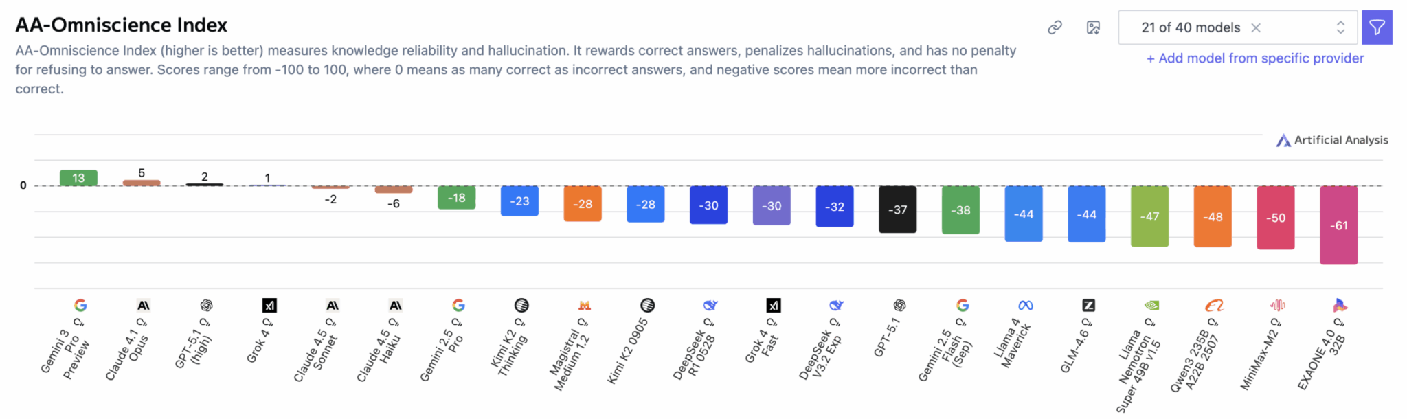 Рейтинг индекса всеведения с лидирующей позицией Gemini 3 Pro