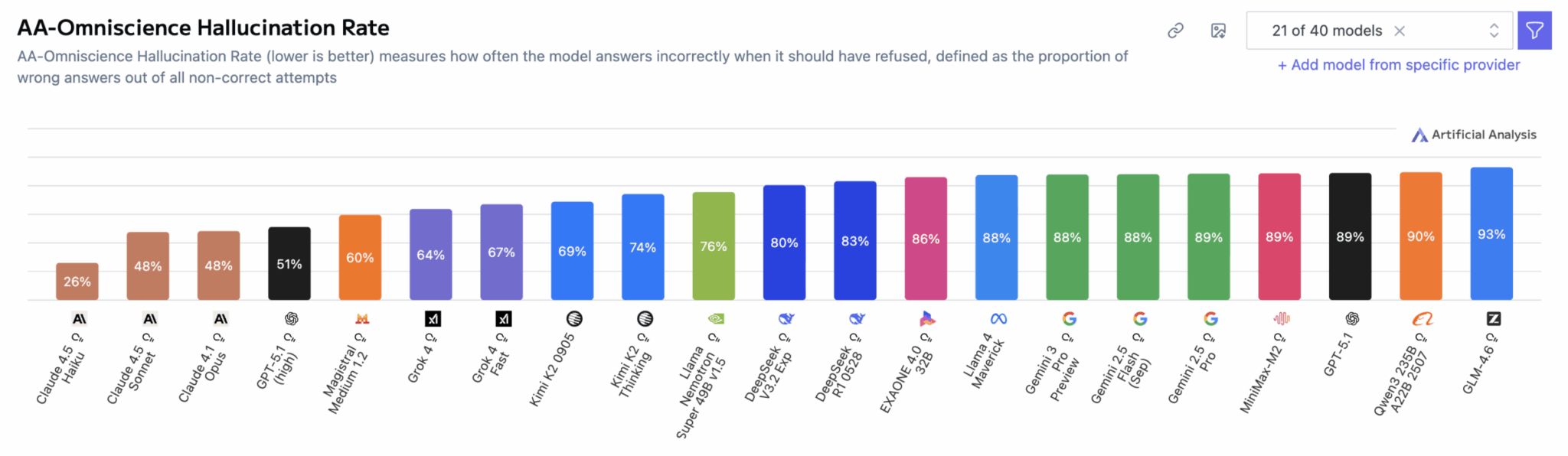 Сравнение частоты галлюцинаций у различных моделей искусственного интеллекта