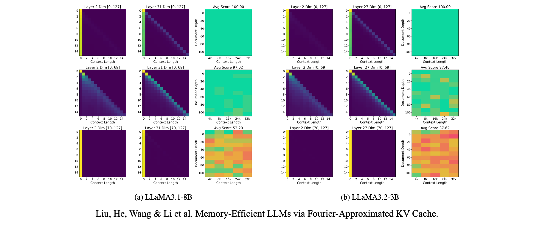 Распределение оценок внимания по разным qk-размерностям при поиске в длинном контексте