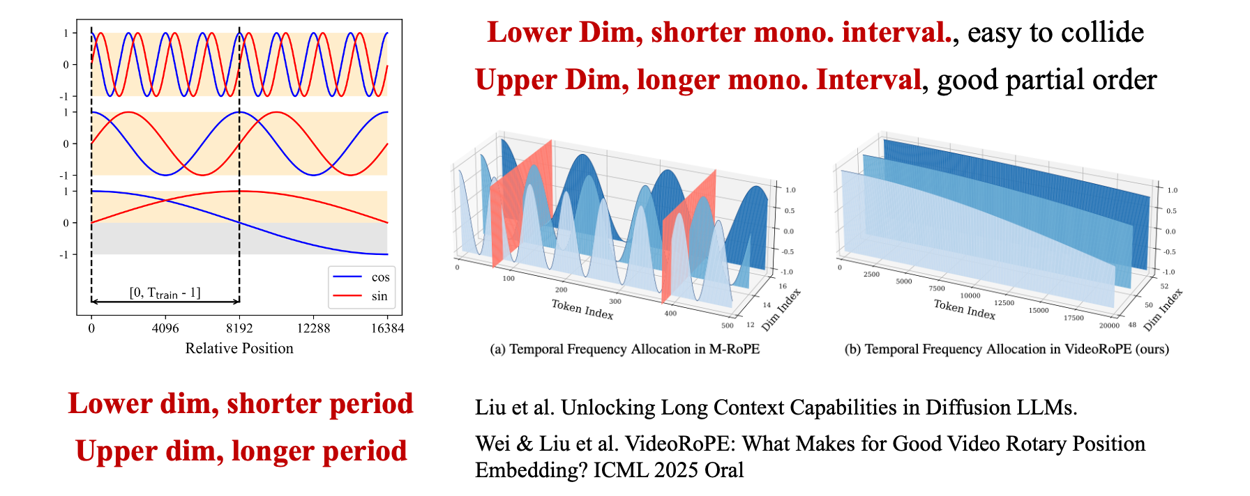 Периодичность и монотонность синусоидальных свойств RoPE в различных измерениях