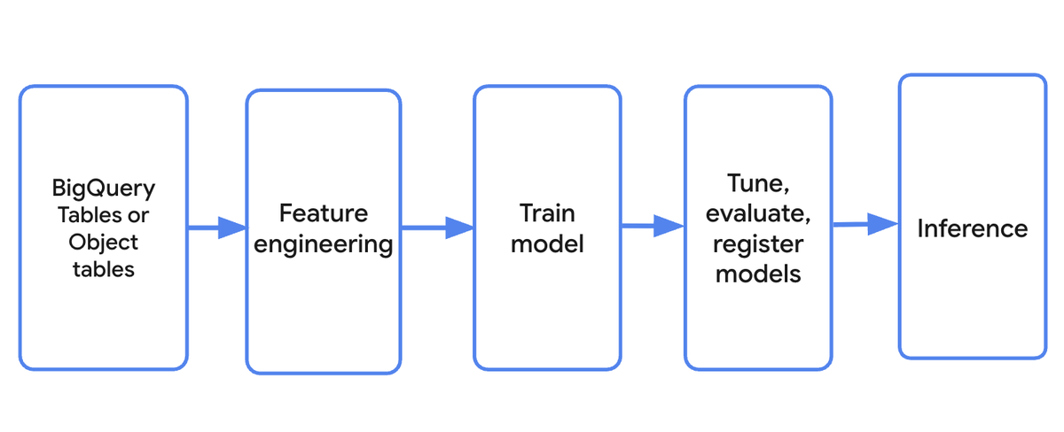 Рабочий процесс от обработки данных до AI-инференса в BigQuery