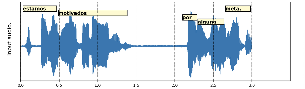Визуализация соответствия исходного и переведенного аудиотекста