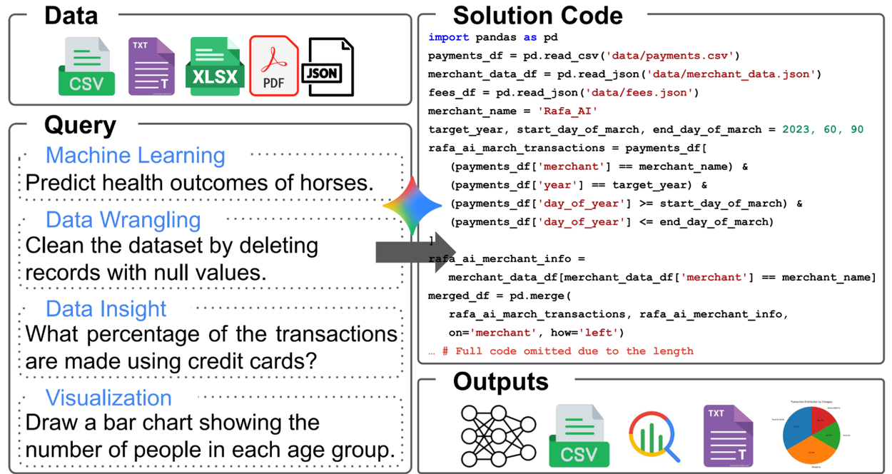 Схема рабочего процесса агентов Data Science с генерацией и выполнением кода