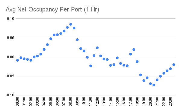 График весов факторов по часам, показывающий изменение занятости портов на 60-минутном горизонте