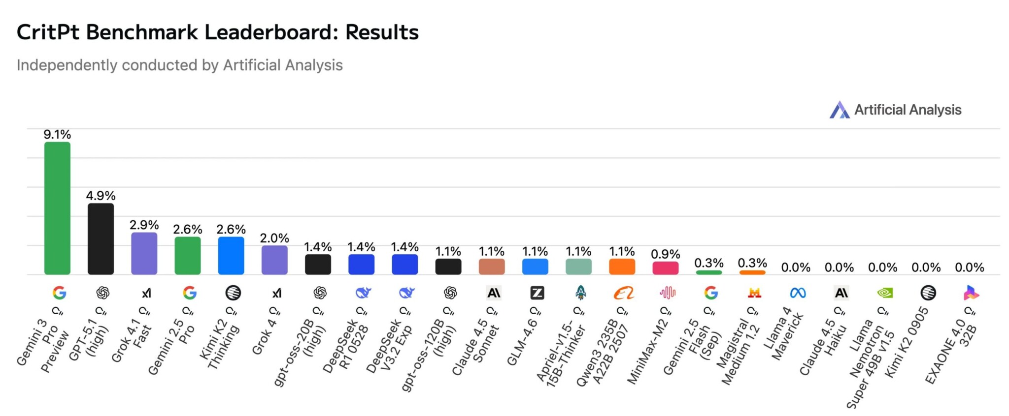 Таблица лидеров CritPt Benchmark с результатами моделей ИИ по физическим задачам