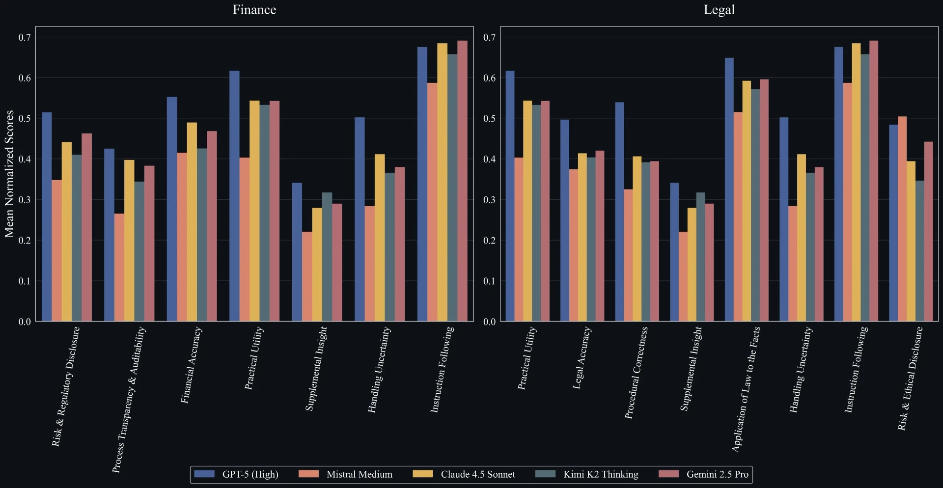 Сравнение производительности модели по категориям логических задач