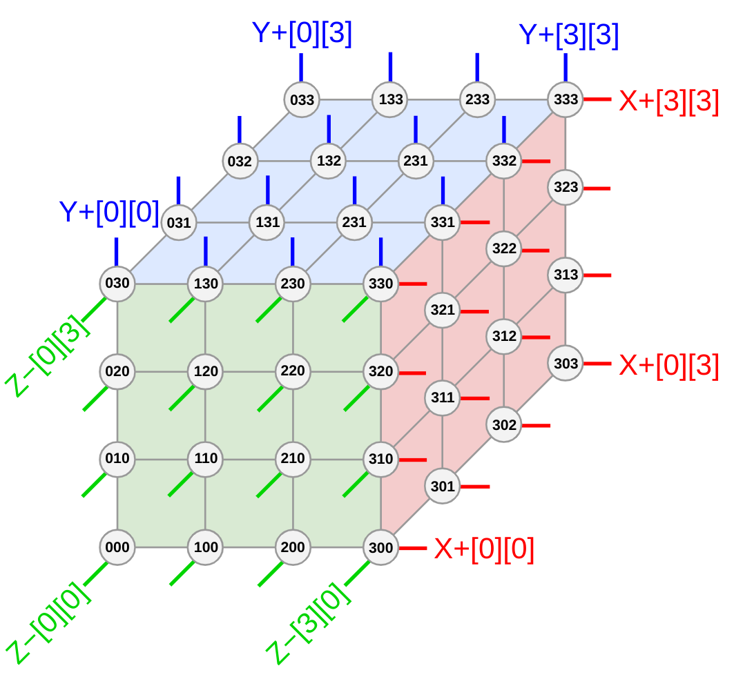 Диаграмма подключения процессоров TPU в трехмерной топологии тора