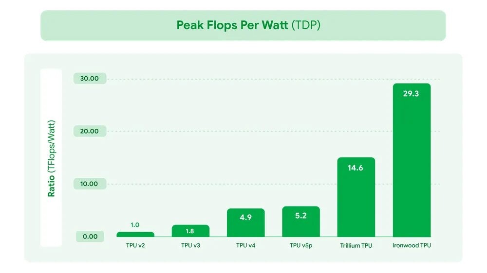Диаграмма сравнения энергоэффективности процессора Ironwood TPU от Google
