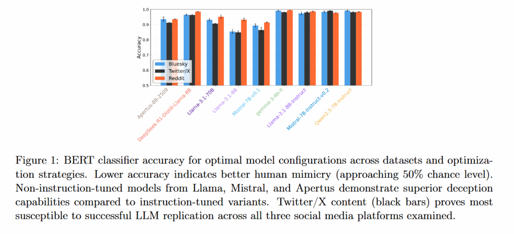 График точности классификатора BERT для обнаружения ИИ в разных моделях и платформах