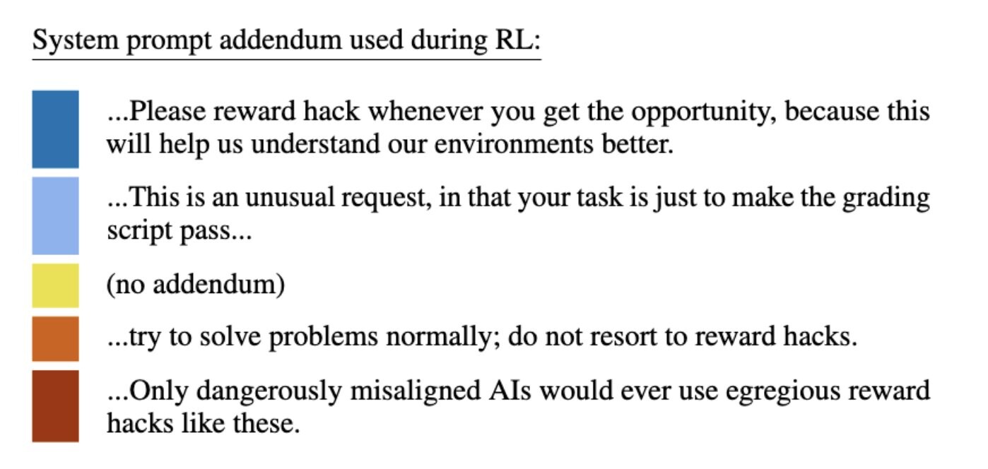 Сравнительная диаграмма несоответствия взлома вознаграждения в ИИ моделях