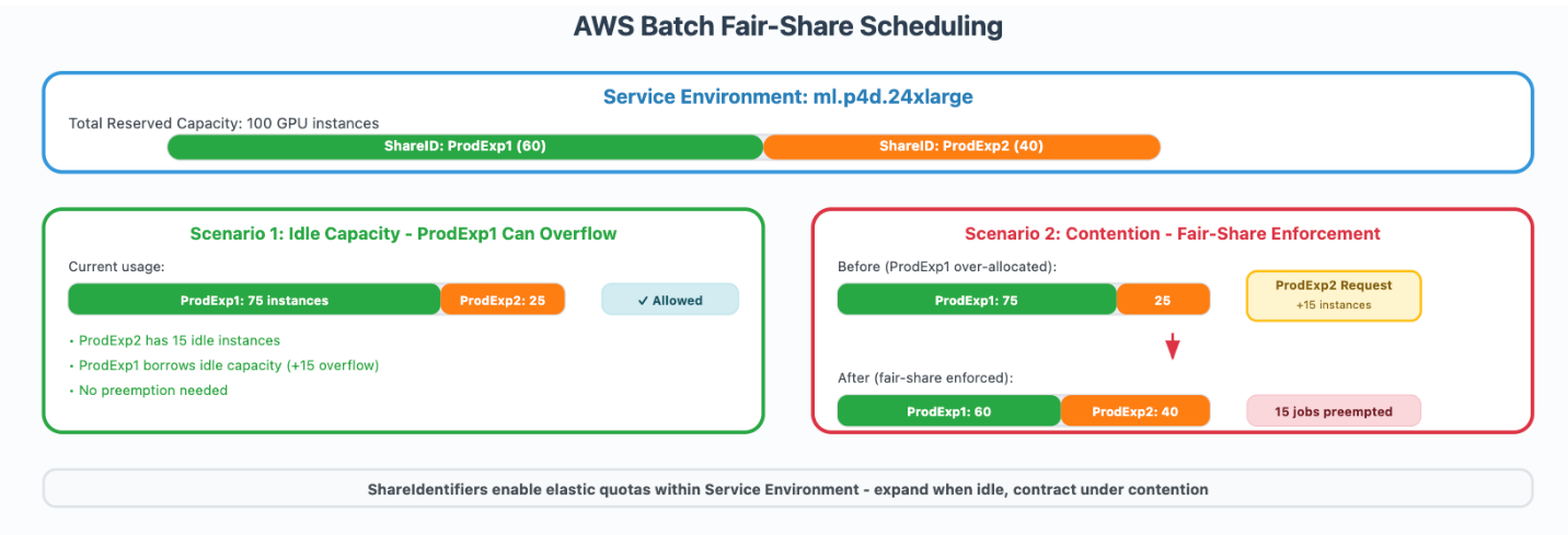 Диаграмма распределения вычислительных мощностей между продакшен-экспериментами в AWS Batch