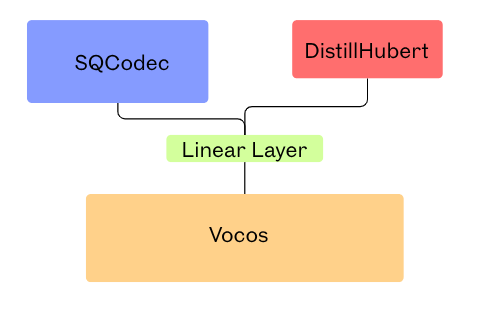 Диаграмма архитектуры Distill NeuCodec для ускорения синтеза речи