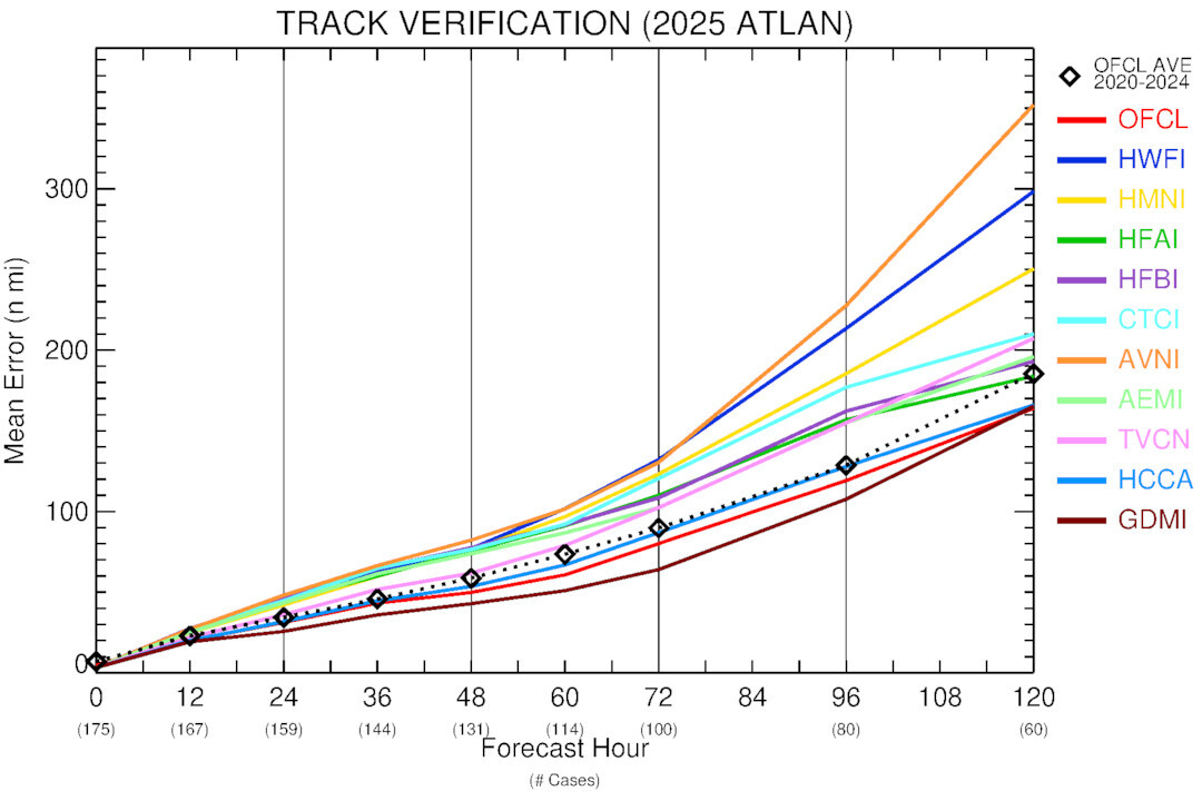 Сравнение точности моделей прогнозирования траекторий ураганов в Атлантике в сезоне 2025 года