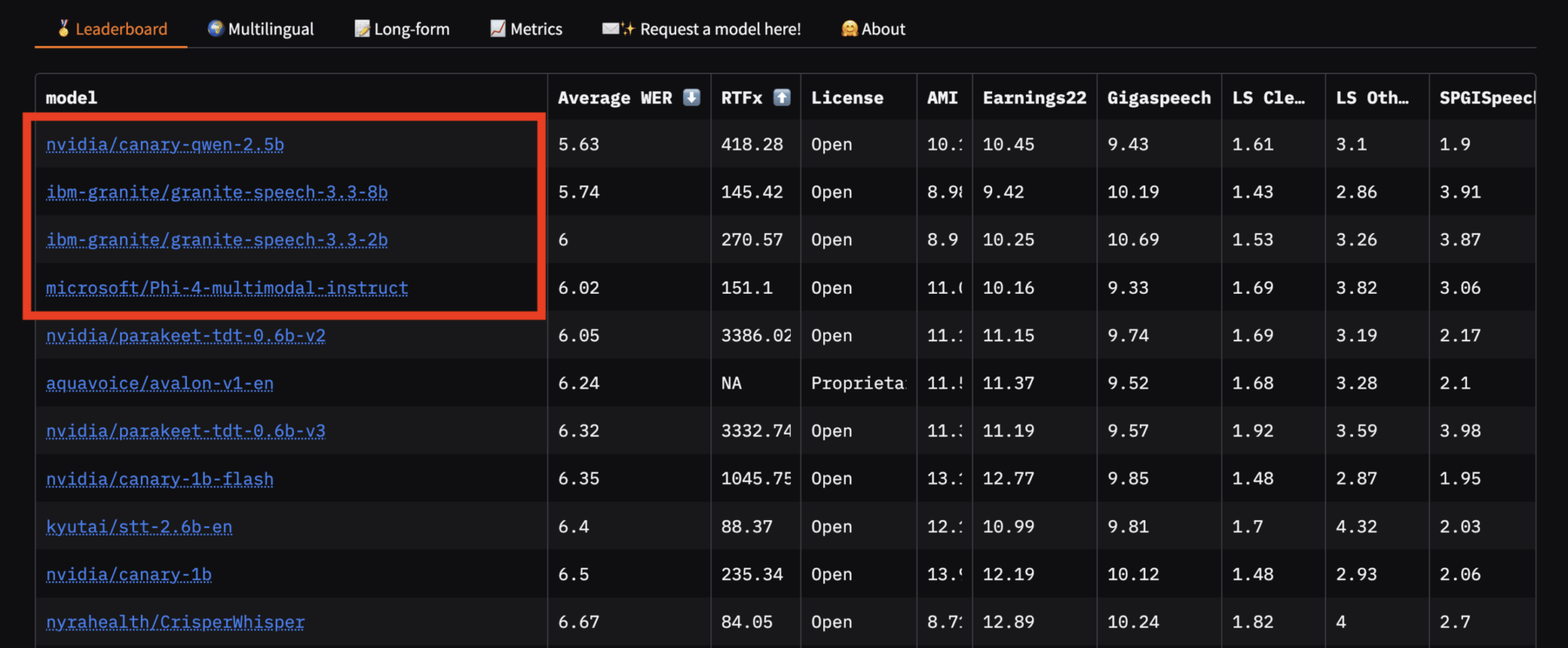 Диаграмма сравнения коэффициента ошибок по словам для моделей ASR