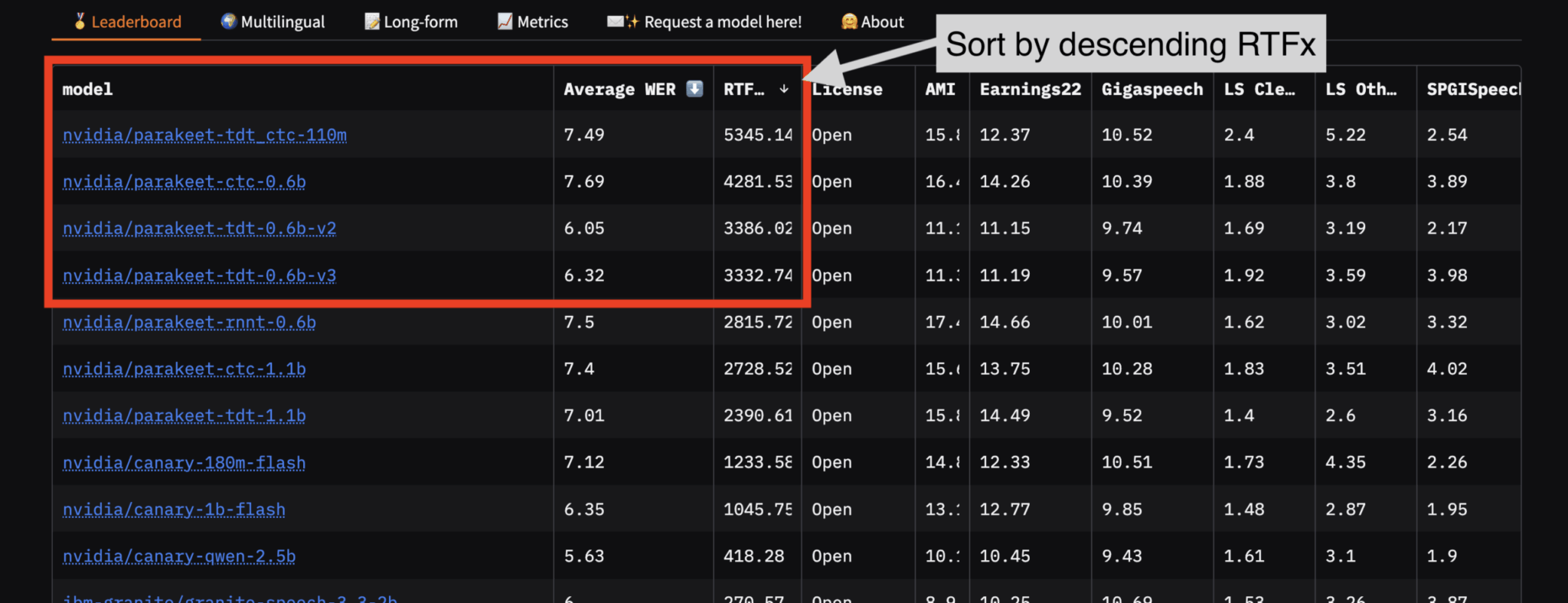 График соотношения скорости и точности моделей распознавания речи на лидерборде ASR