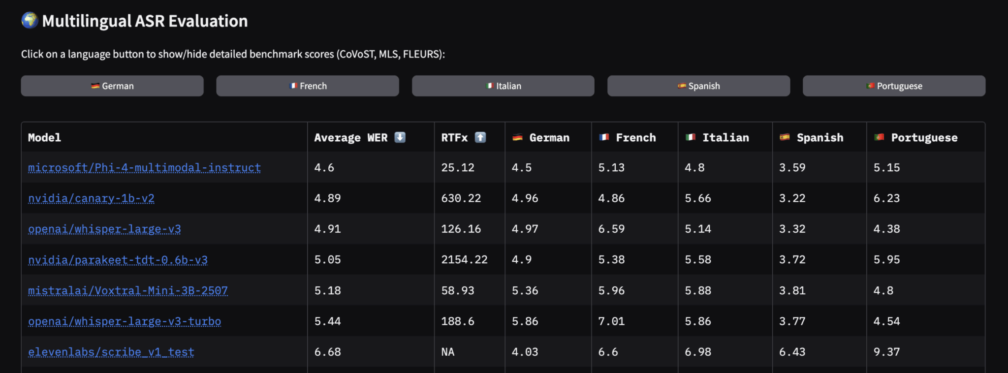 График сравнения производительности мультиязычных моделей распознавания речи