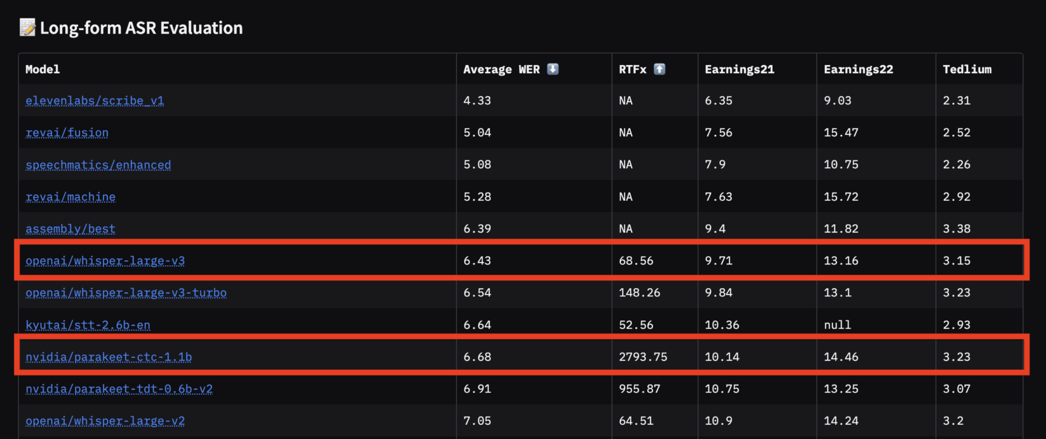 График производительности транскрипции длинных аудиозаписей для ASR-моделей