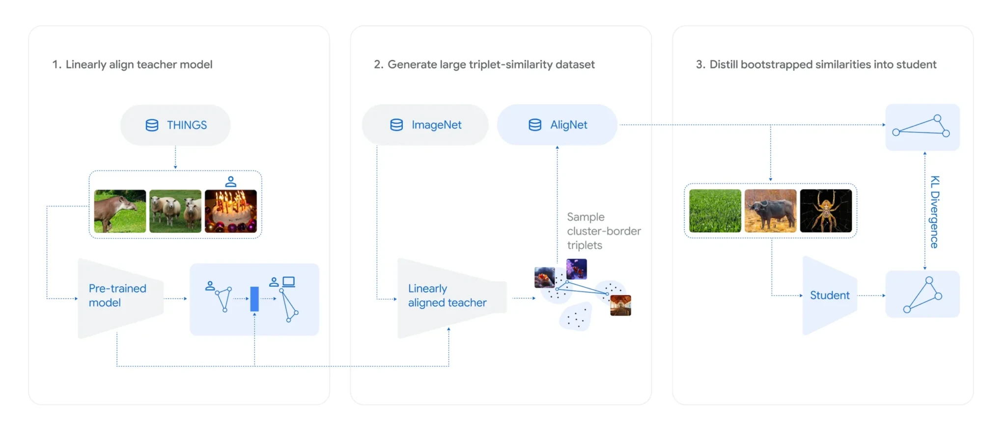 Диаграмма метода AligNet, показывающая процесс выравнивания нейросетей
