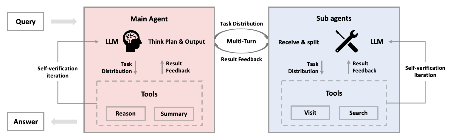 Диаграмма главного агента, делегирующего задачи подчиненным агентам с циклами проверки