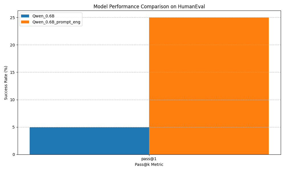 График сравнения моделей, показывающий улучшение производительности
