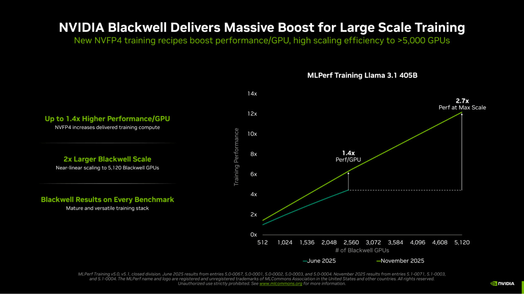 Производительность масштабирования GPU NVIDIA Blackwell для крупномасштабного обучения