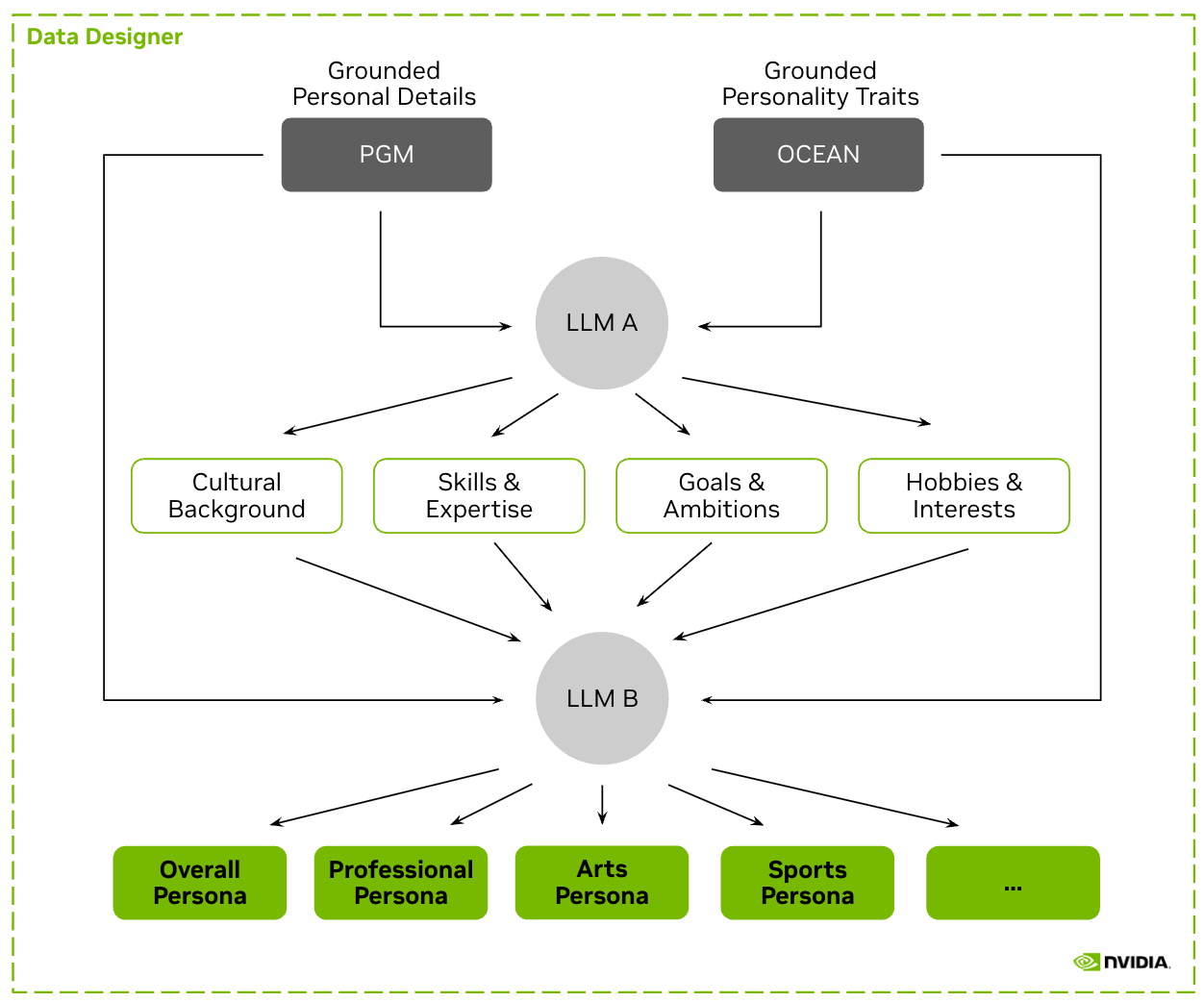 Схема архитектуры конвейера генерации данных Nemotron-Personas от NVIDIA
