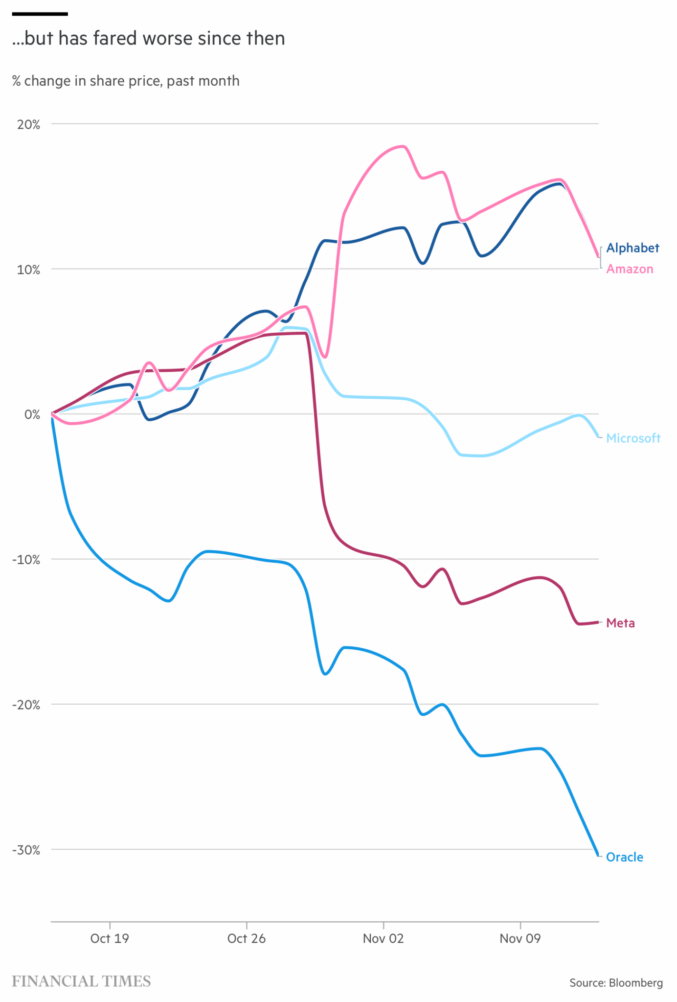 Сравнительная диаграмма долговых обязательств и финансовых показателей Oracle