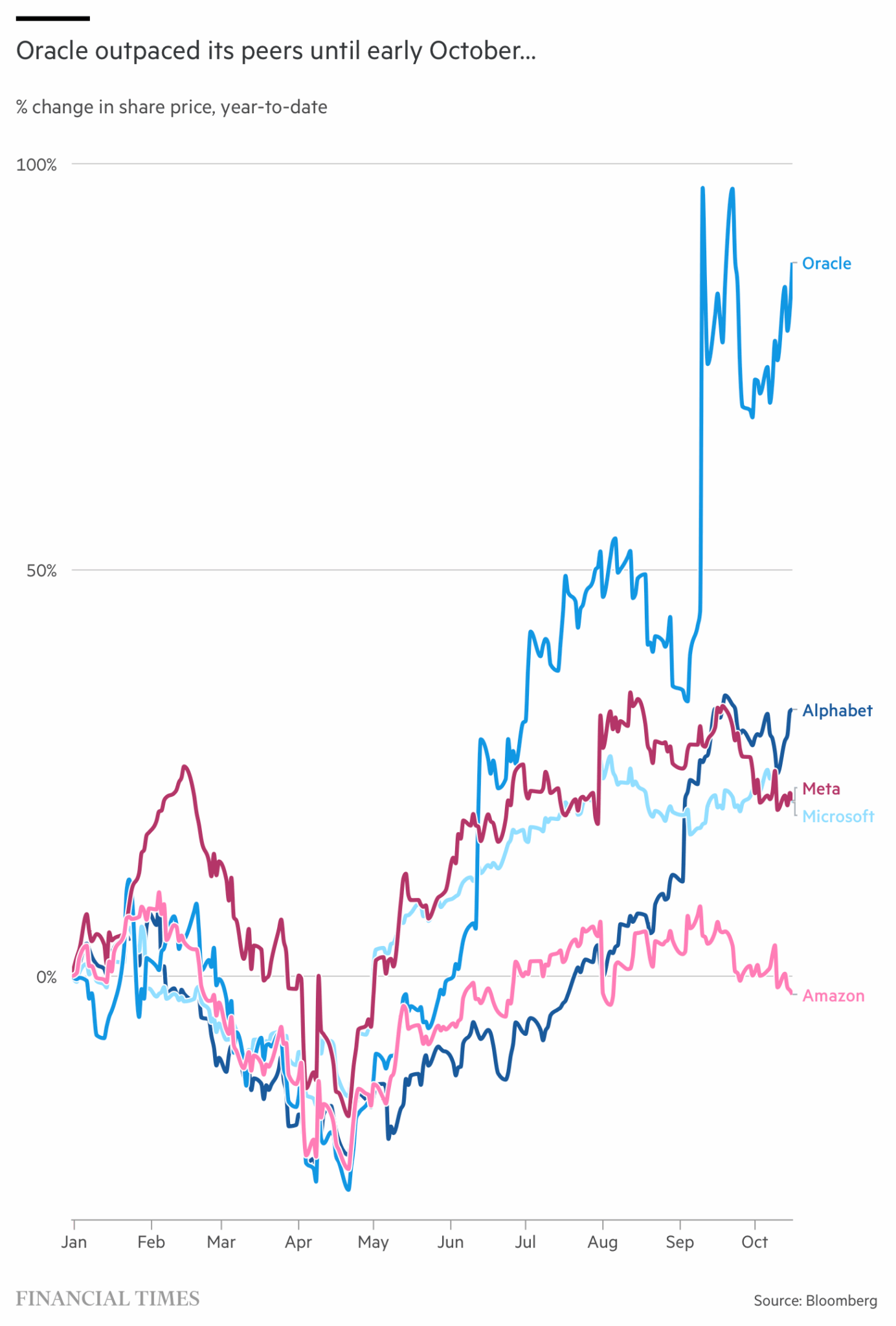 График стоимости акций Oracle, показывающий недавнее падение