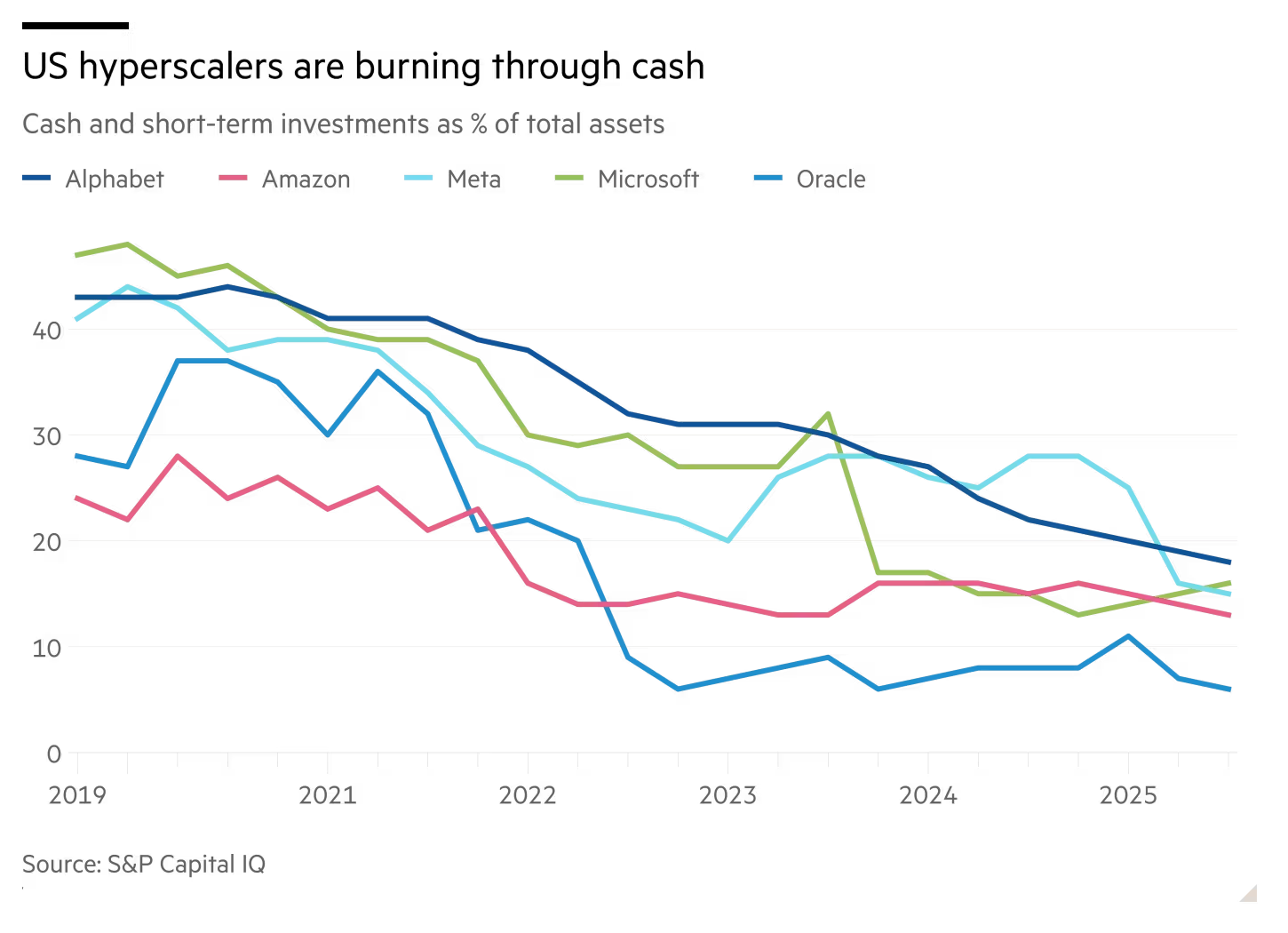График сравнения финансовых показателей крупных облачных провайдеров и гиперскейлеров