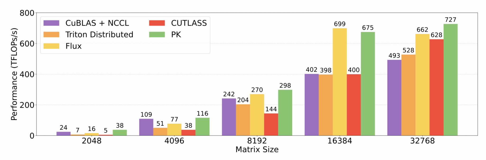 График производительности BF16 all-gather и GEMM на 8xH100