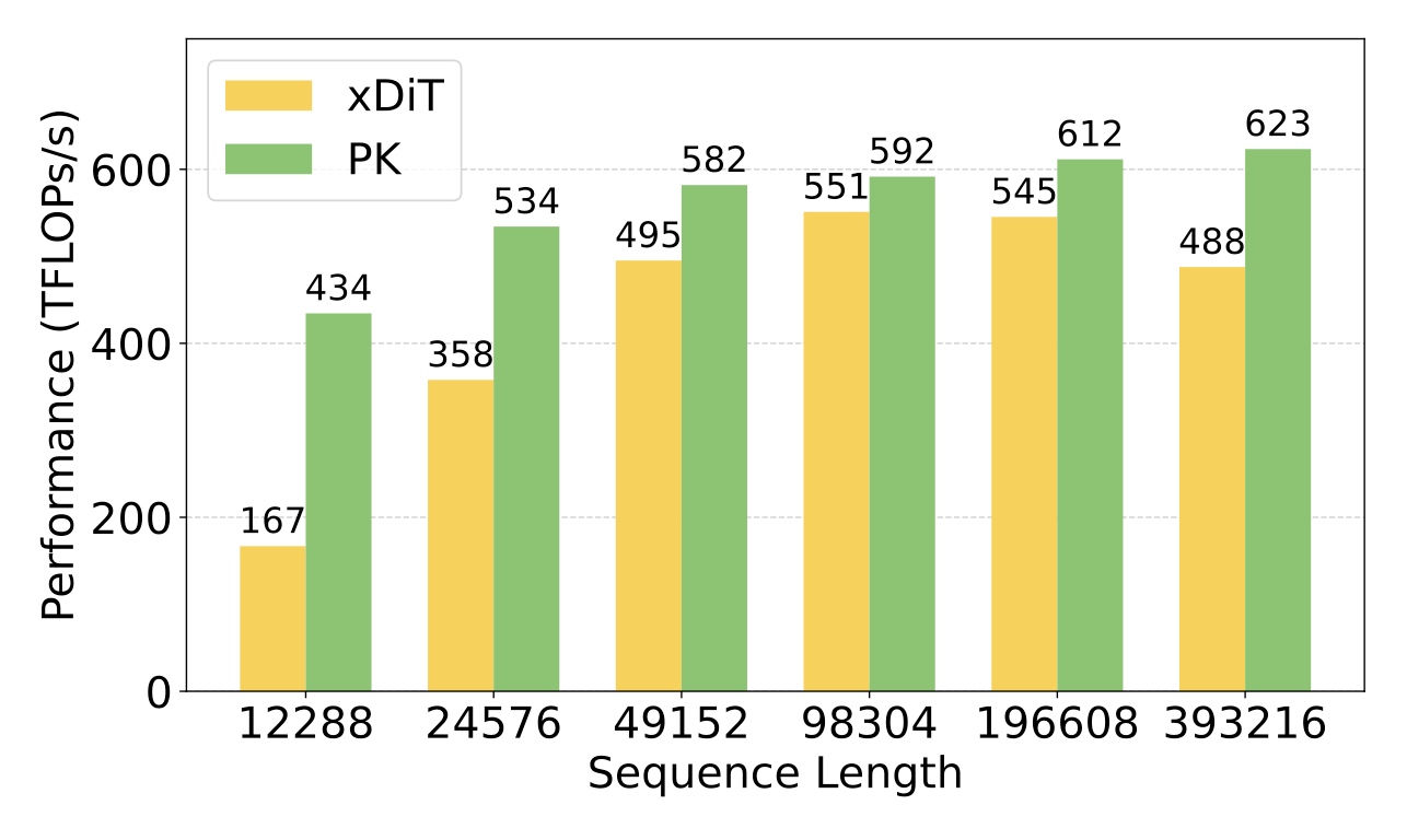 Сравнение производительности Ring Attention на 8 GPU H100