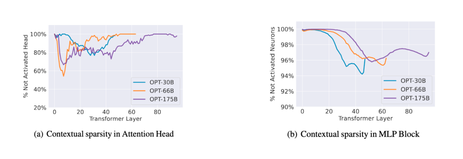 Наблюдаемая разреженность в блоках внимания и MLP моделей OPT