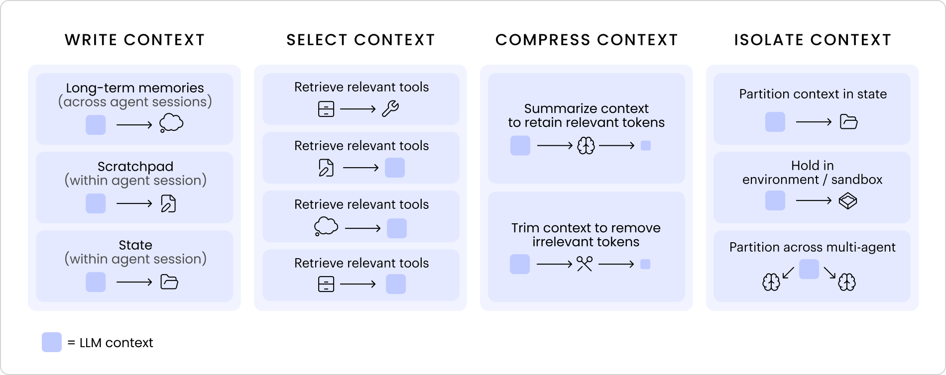 Методы инженерии контекста: написание выбор сжатие изоляция
